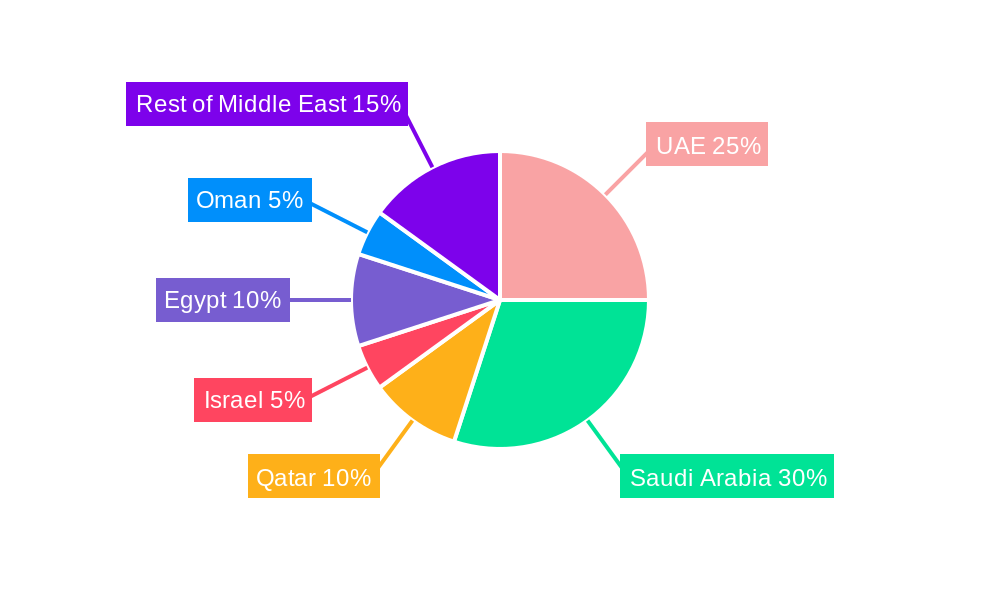 Middle East Oil Pipeline Infrastructure Industry Regional Share