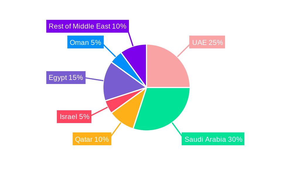 Middle East Paints & Coatings Additives Industry Regional Share