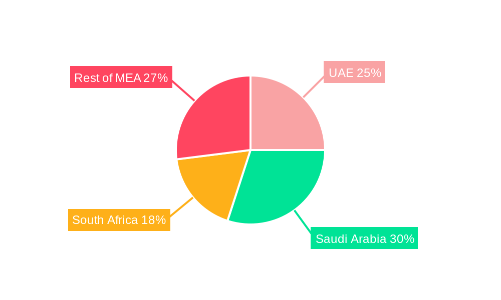 Middle East Red Meat Industry Regional Share