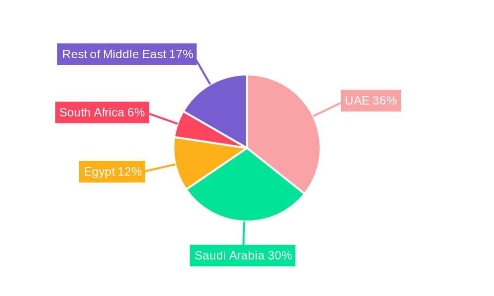 Middle East Refrigerated Truck Market Regional Share