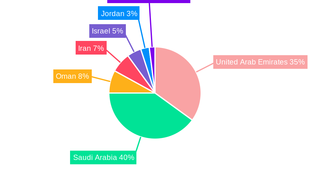 Middle East Renewable Energy Market Regional Share