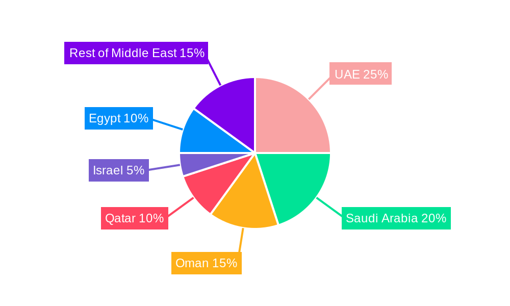 Middle East Seafood Market Regional Share