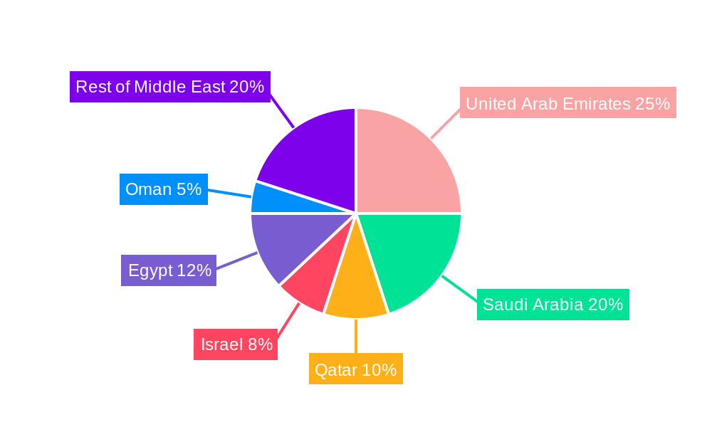 Middle East Smart Card Market Regional Share