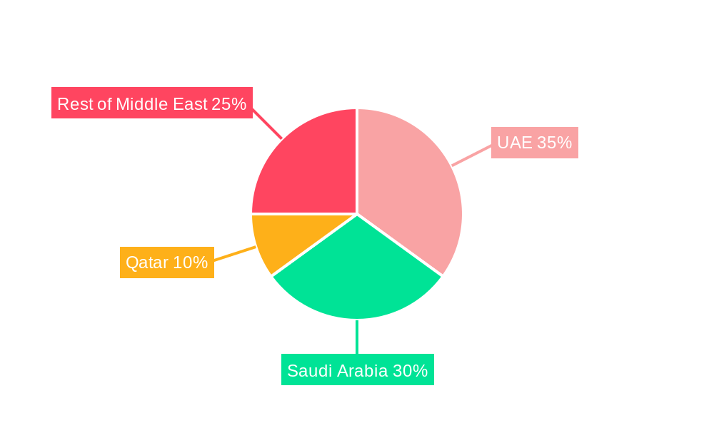 Middle East Sports Drinks Market Regional Share
