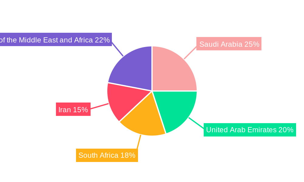 Middle East and Africa High Voltage Switchgear Market Regional Share