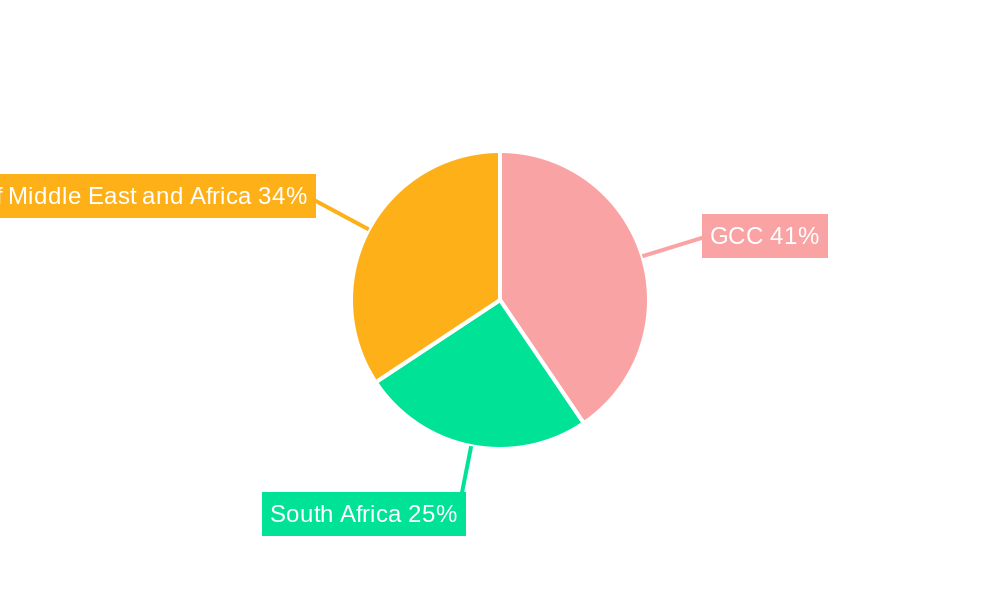 Middle East and Africa Hospital Supplies Market Regional Share
