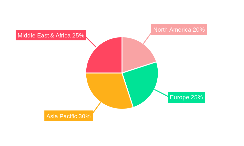 Middle East and Africa Kidney Cancer Therapeutics & Diagnostics Industry Regional Share