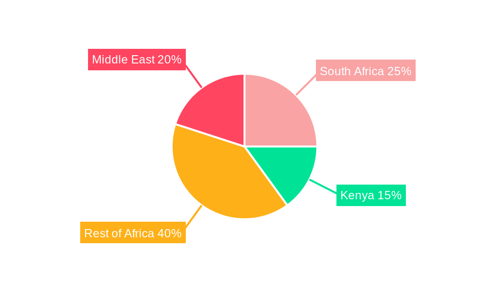 Middle East and Africa Solar Tracker Market Regional Share