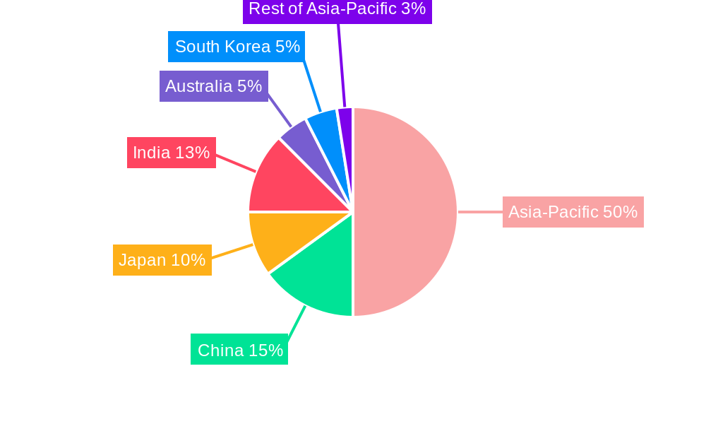 Mobile Health Industry in APAC Regional Share