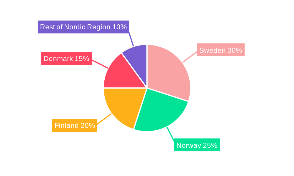 Nordic Commercial Printing Market Regional Share