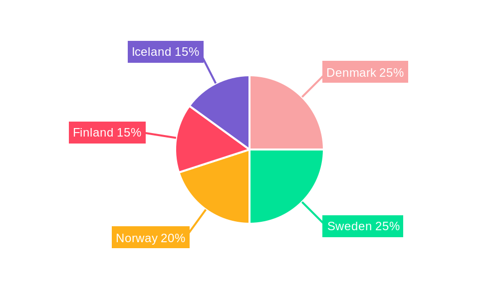 Nordic Plastic Caps and Closures Market Regional Share