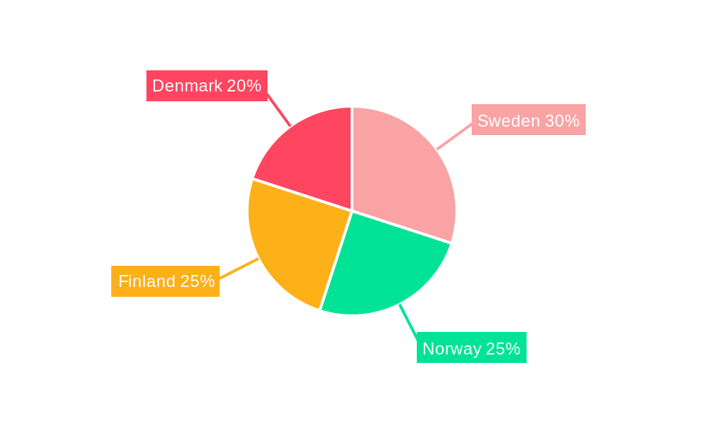 Nordic Plastic Packaging Films Market Regional Share