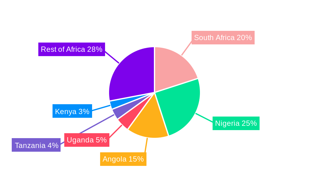 Oil and Gas Market in Africa Regional Share