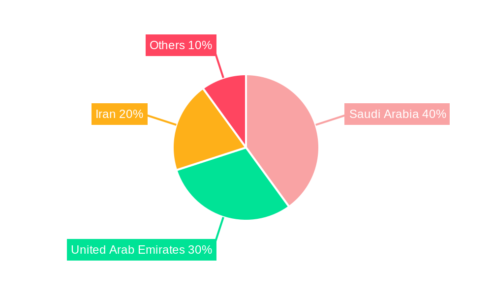 Persian OSV Market Regional Share