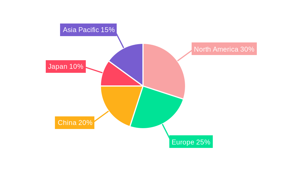 RAM Market Regional Share