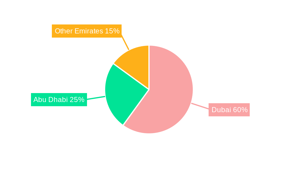 Real Estate Industry in UAE Regional Share