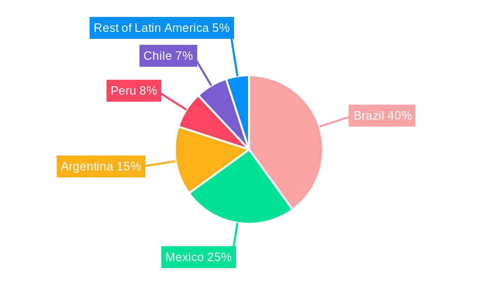 Residential Real Estate Market in Latin America Regional Share
