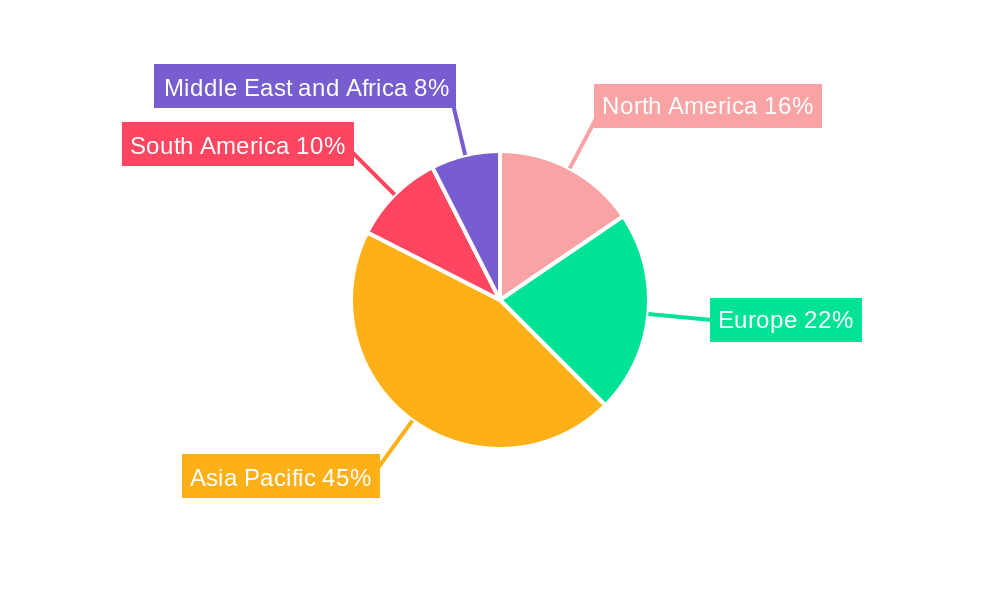 Rice Industry Regional Share