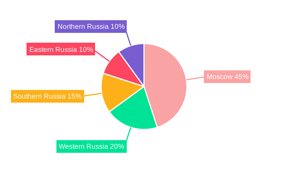 Russia Data Center Market Regional Share