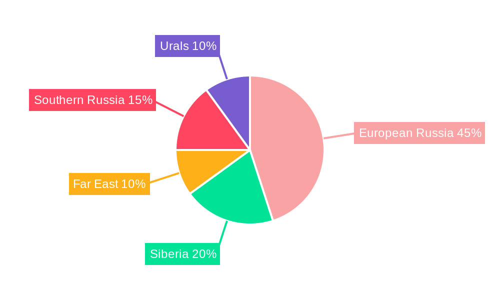 Russia Flexible Plastic Packaging Market Regional Share