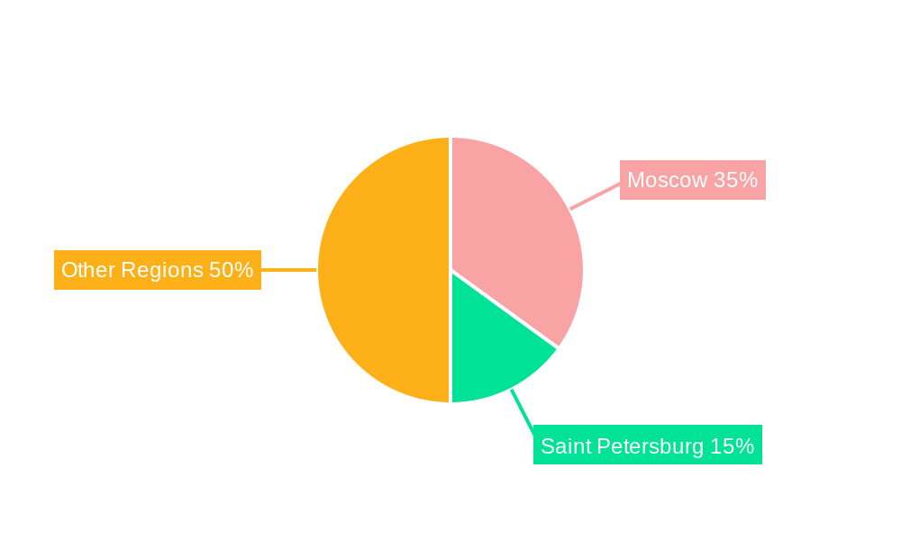 Russia ICT Market Regional Share