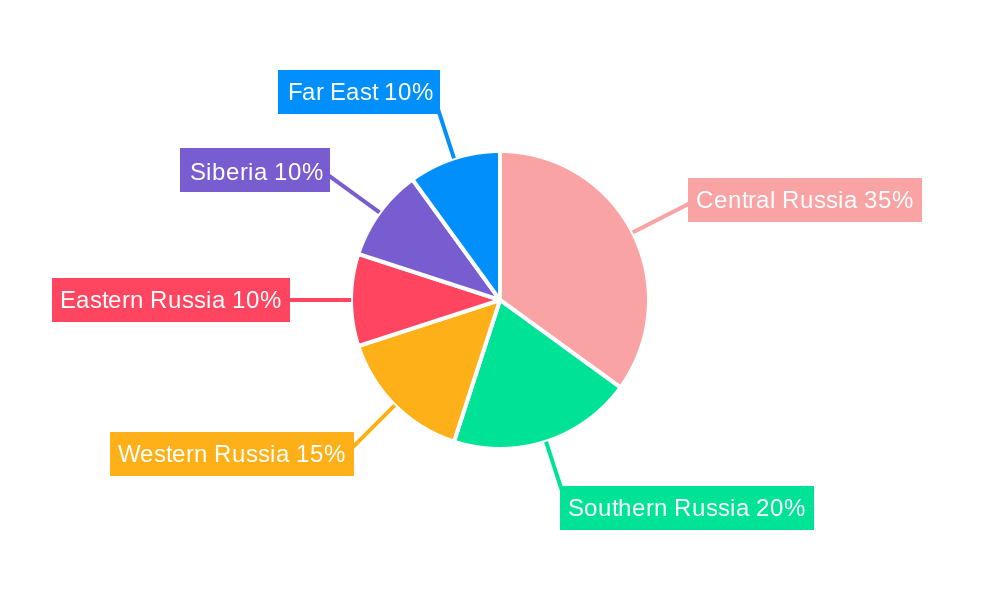 Russian Insurance Market Regional Share