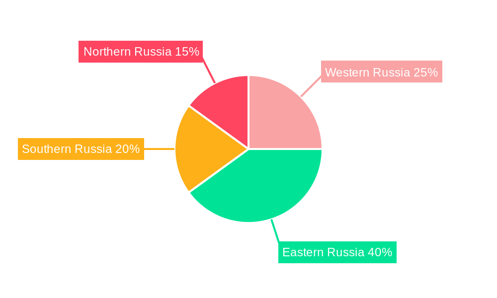 Russian Mining Machine Industry Regional Share