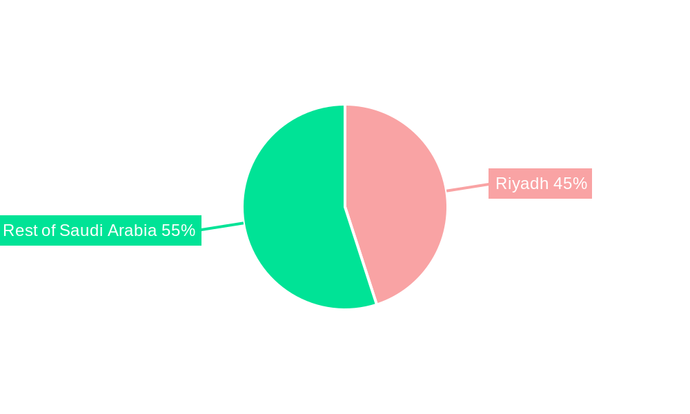 Saudi Arabia Data Center Market Regional Share