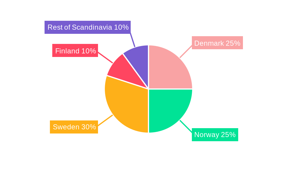 Scandinavian Electric Fireplace Market Regional Share