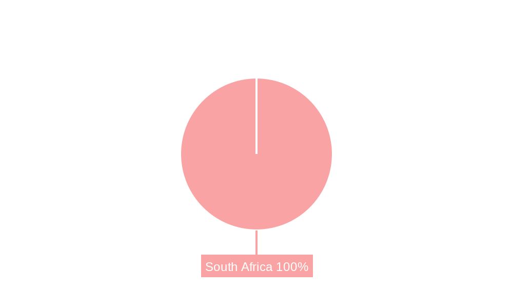 South Africa Battery Market Regional Share