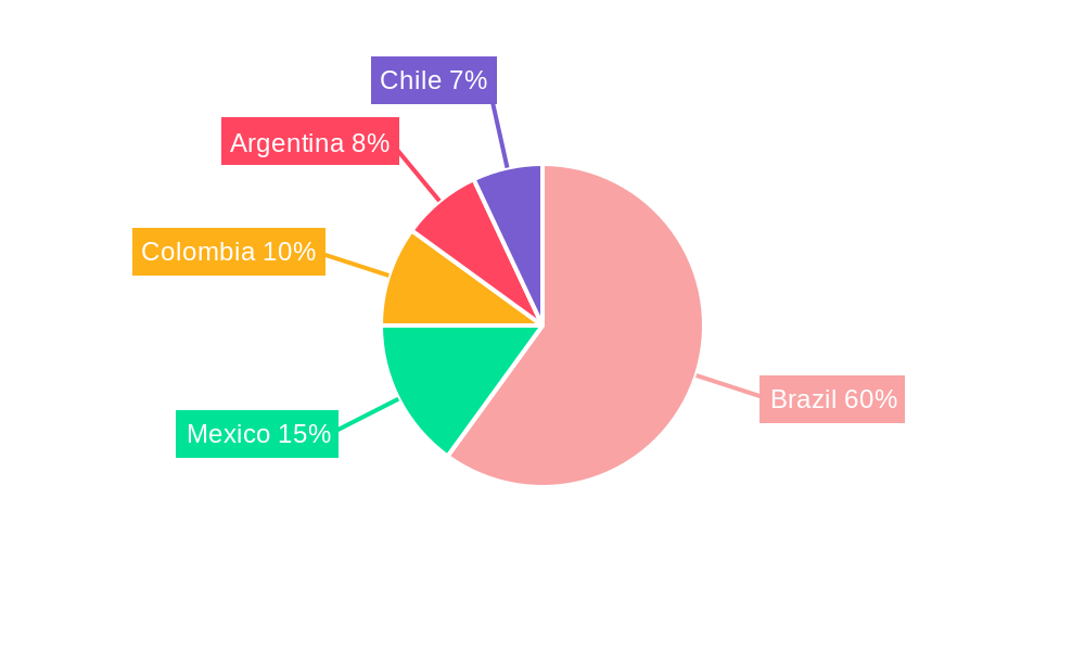 South America ETF industry Regional Share