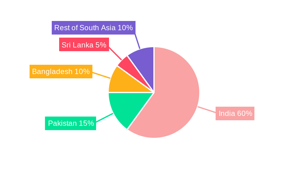 South Asia Seed Sector Analysis Regional Share