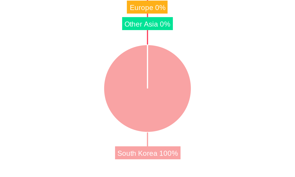 South Korea Automotive Engine Oils Industry Regional Share