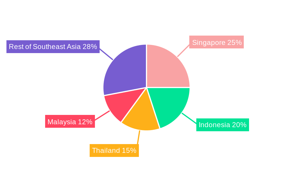Southeast Asia Defense Market Regional Share