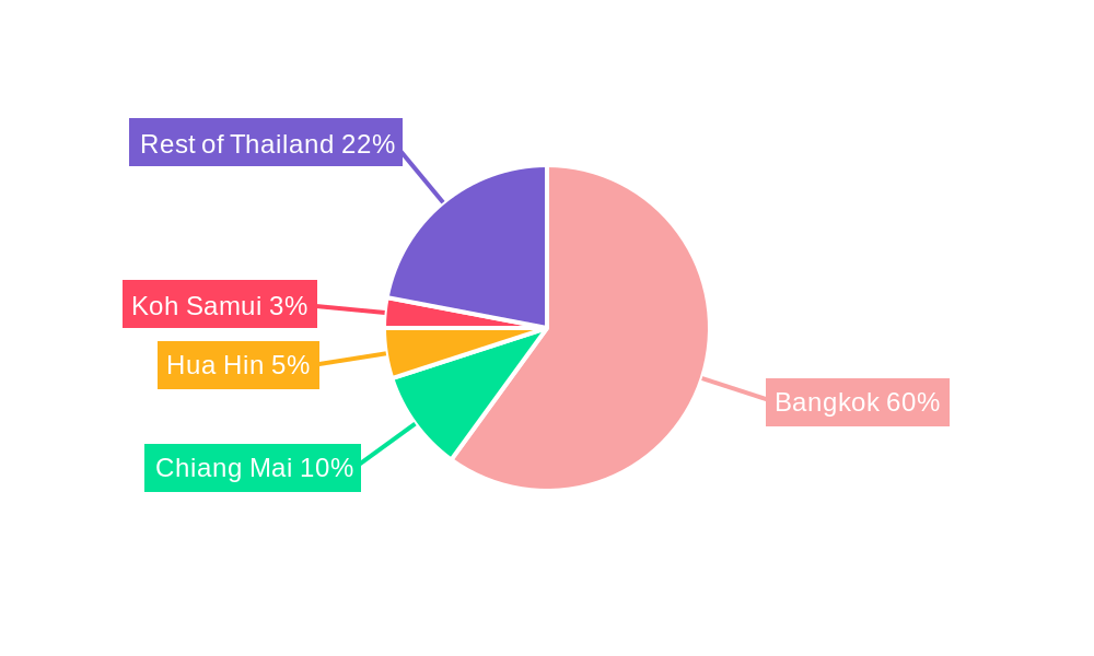 Thailand Commercial Real Estate Industry Regional Share