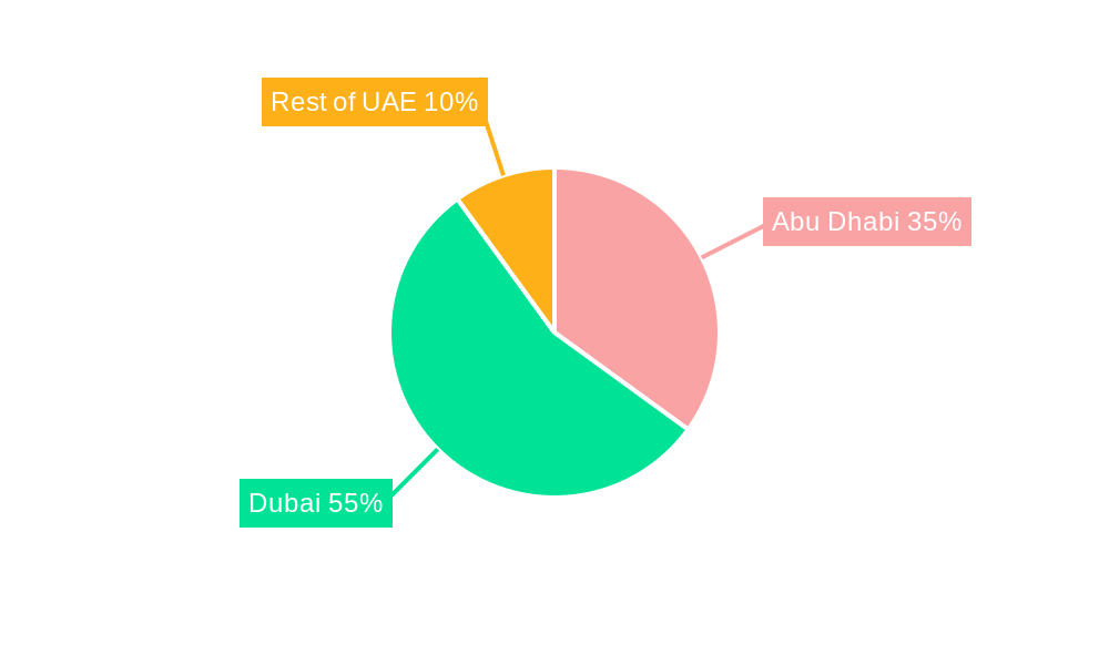 UAE Facility Management Market Regional Share