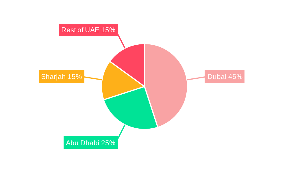 UAE Flexible Office Industry Regional Share