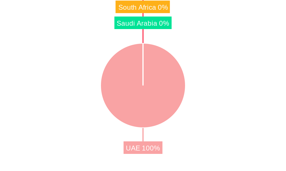 UAE Oil And Gas Market Regional Share