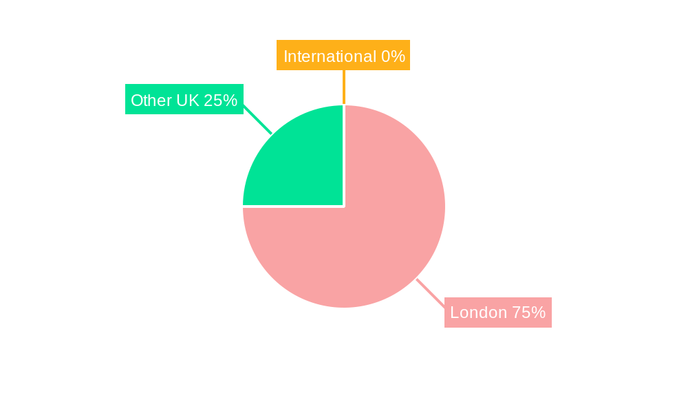 UK Hedge Funds Industry Regional Share