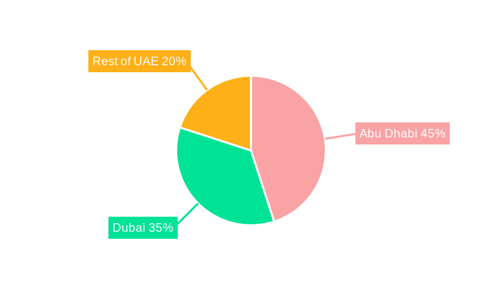 United Arab Emirates Fuel Station Market Regional Share