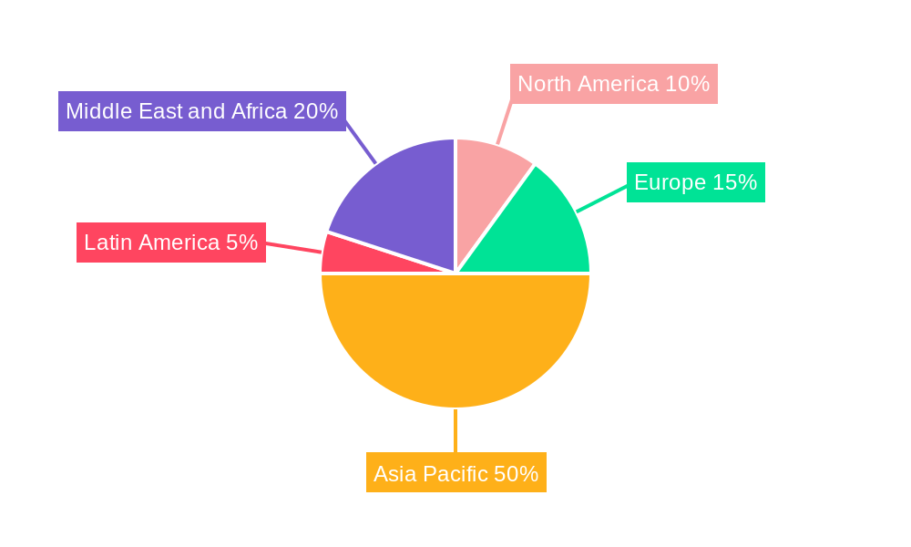 United Arab Emirates Glass Packaging Market Regional Share