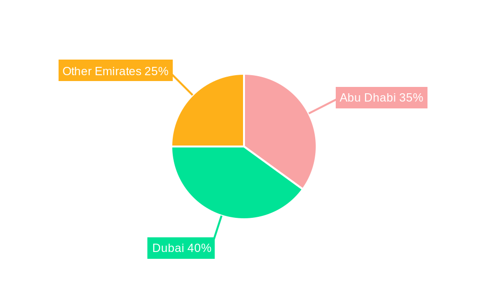 United Arab Emirates Plastic Bottles Market Regional Share