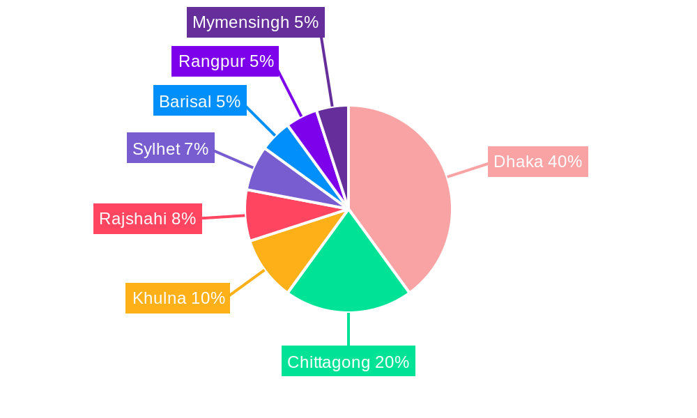 Vehicle Insurance Market in Bangladesh Regional Share