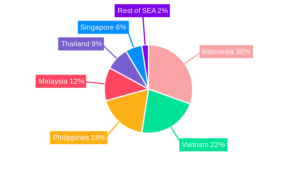 Warehouse Automation Market in Southeast Asia Regional Share