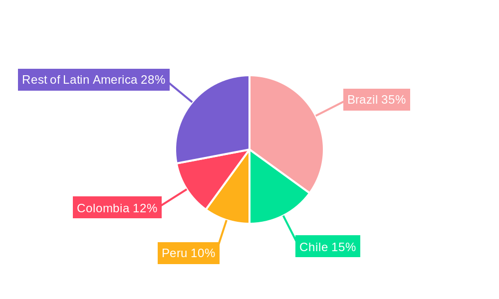 Wealth Management Market Latin America Regional Share