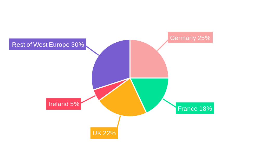 West Europe Renewable Energy Regional Share
