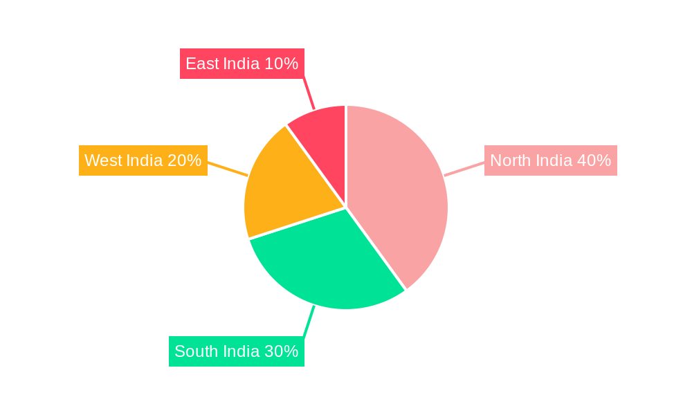 india hop shoots 2029 Regional Share