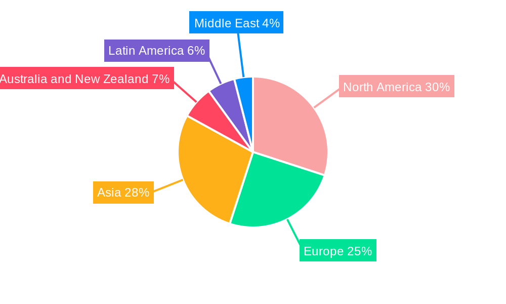 pH Meter Market Regional Share