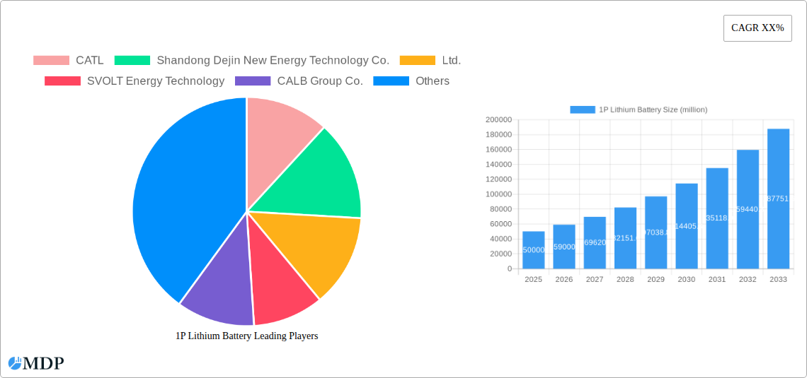 1P Lithium Battery Research Report - Market Size, Growth & Forecast