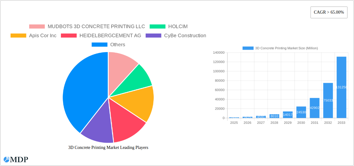 3D Concrete Printing Market Research Report - Market Size, Growth & Forecast